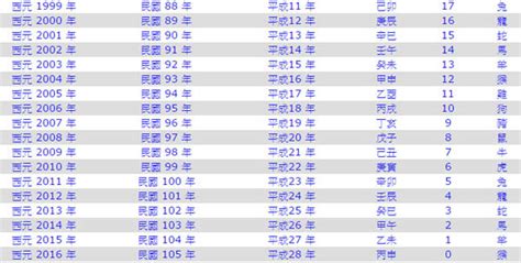 民國90年|民國90年是西元幾年？民國90年是什麼生肖？民國90年幾歲？